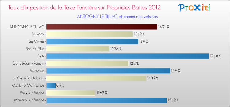Taux d'imposition de la taxe foncière sur le bati 2012 pour ANTOGNY LE TILLAC et les communes proches Comparaison des taux d'imposition de la taxe foncière sur le bati 2012 pour ANTOGNY LE TILLAC et les communes voisines